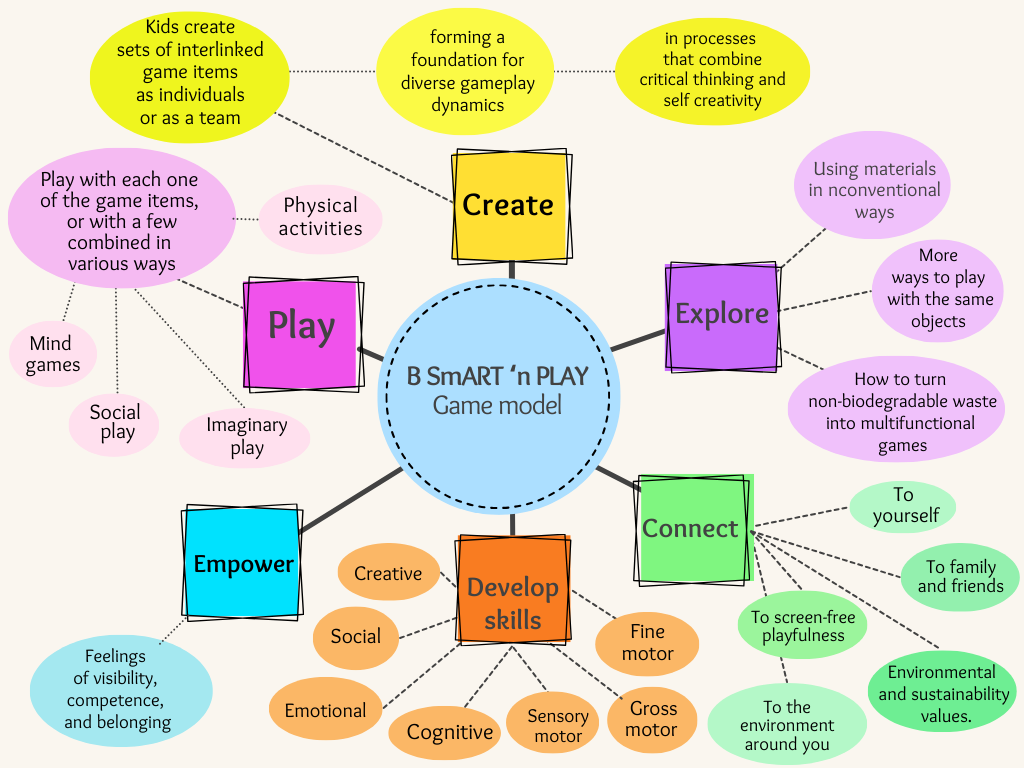 A graph showing how the B SmART N' PLAY concept spreads into the aspects of Play, Create, Explore, Connect, Empower, and Develop Skills and the sub-categories within them.