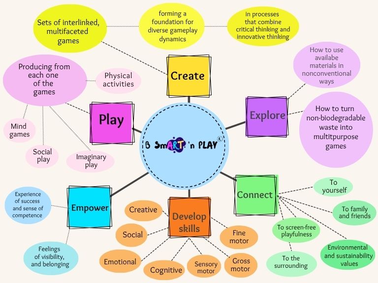 Copy of B SmART ‘n PLAY- the game model (2)